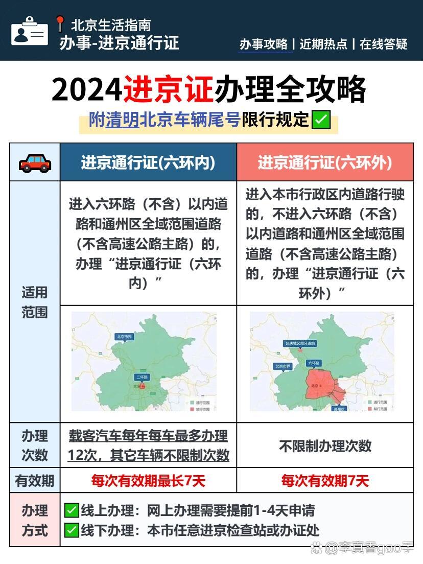 开车去北京最新所需手续简介