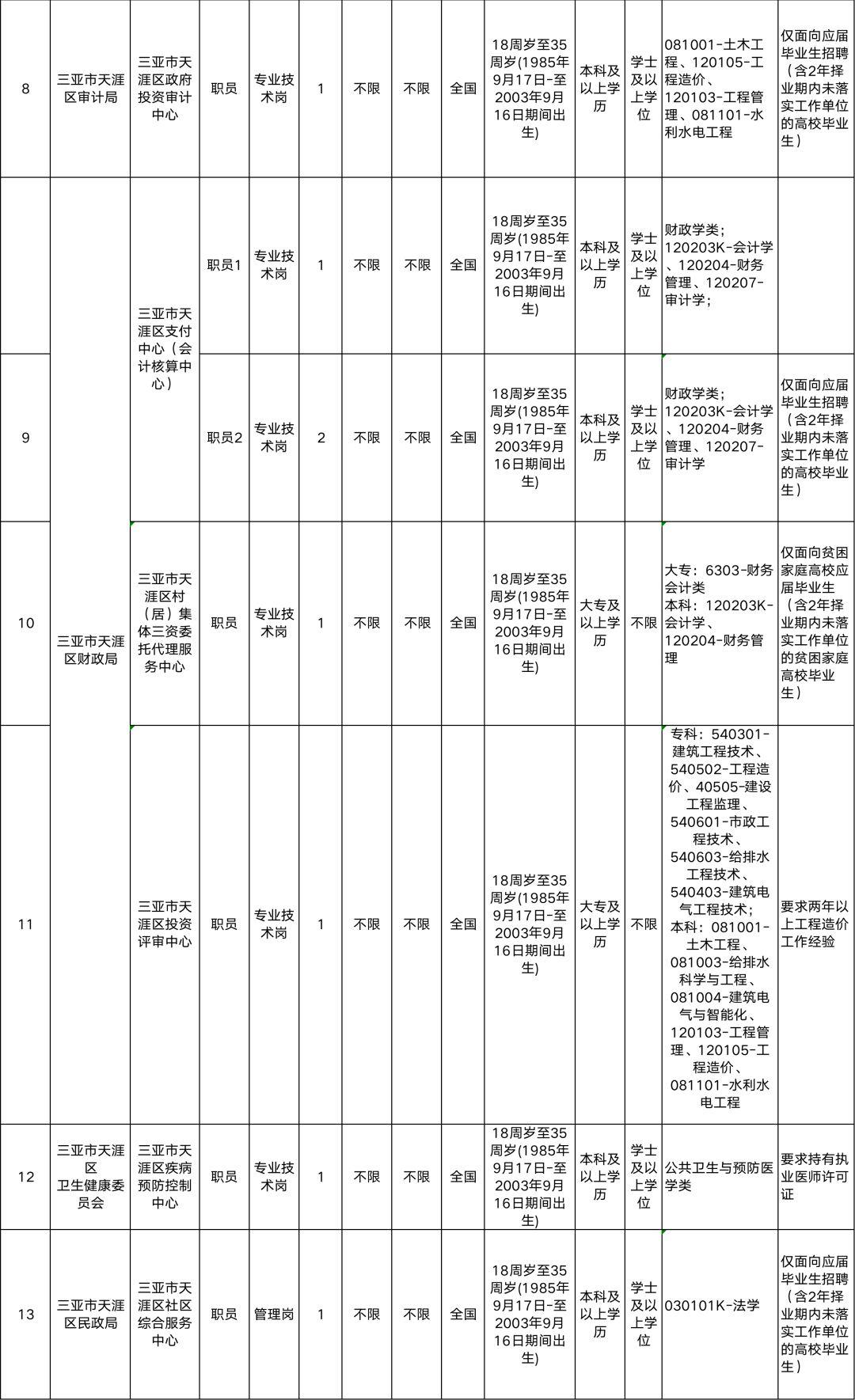 海南三亚最新招聘信息汇总