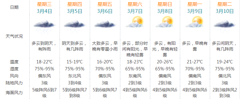 观珠镇天气预报更新通知