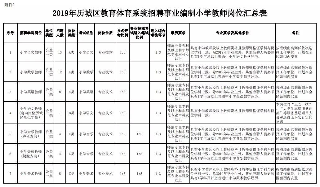 历城区退役军人事务局招聘启事，职位概览与要求