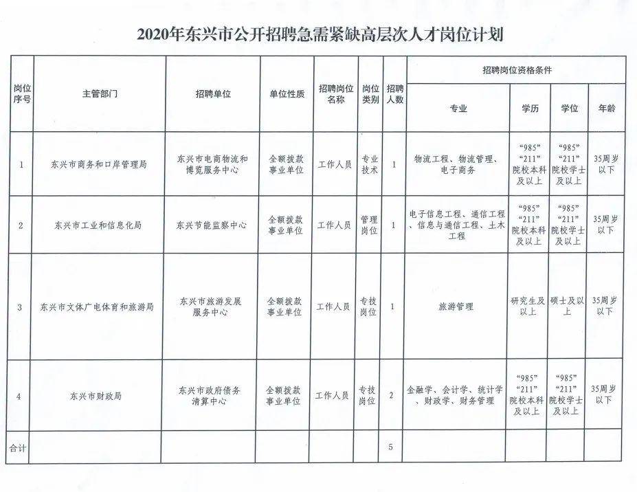 东兴区人民政府办公室最新招聘公告解读